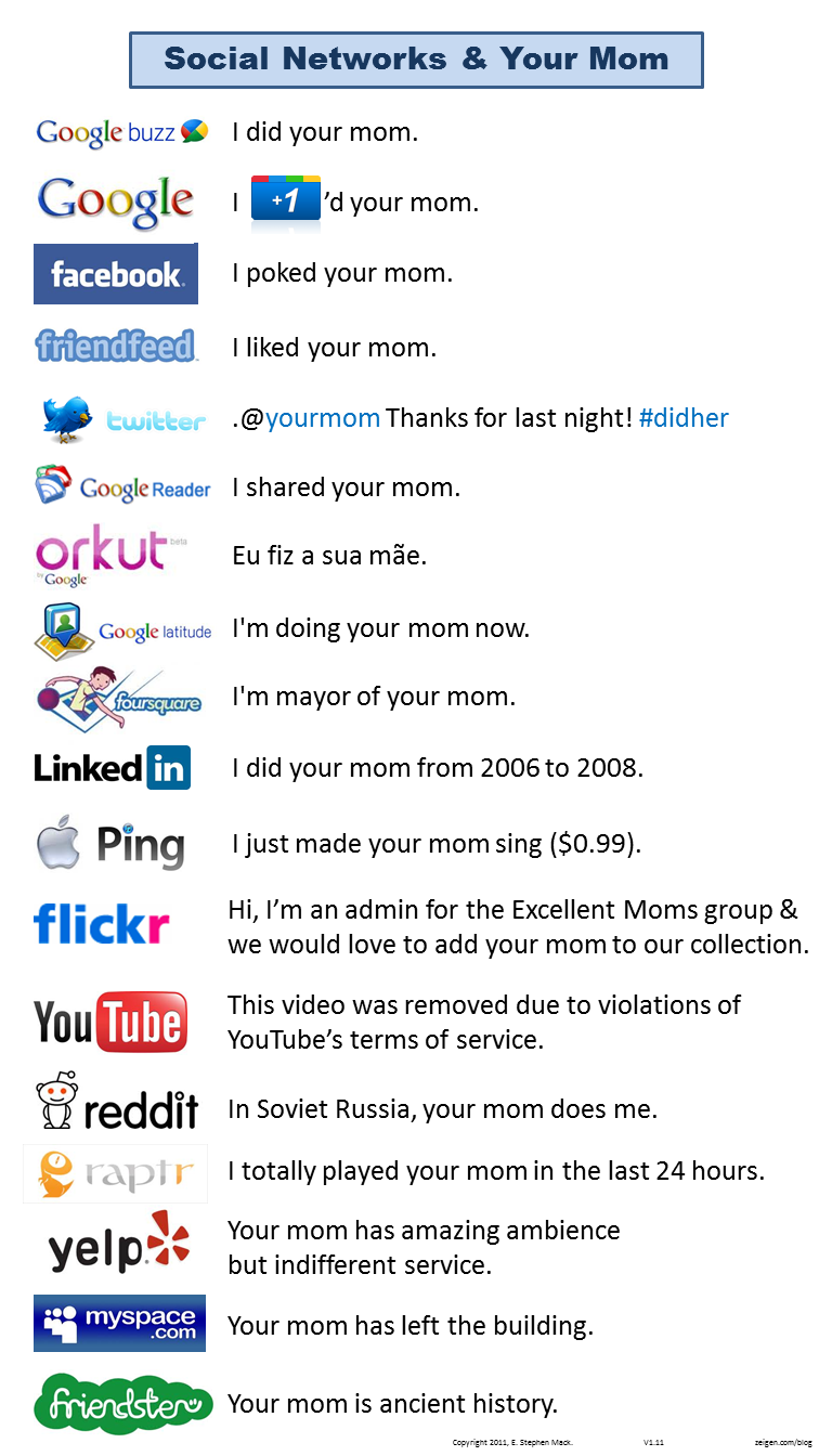 Social Networks & Your Mom